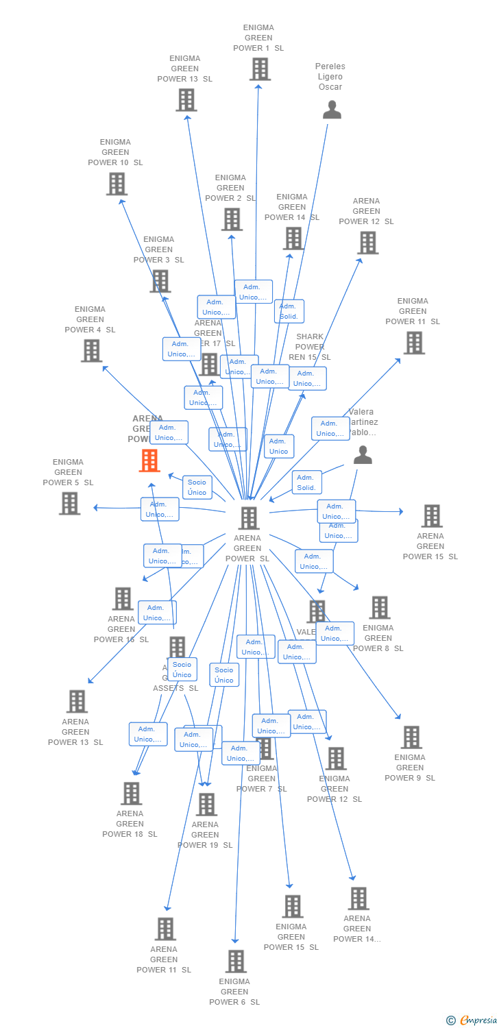 Vinculaciones societarias de ARENA GREEN ASSETS REN 106 SL