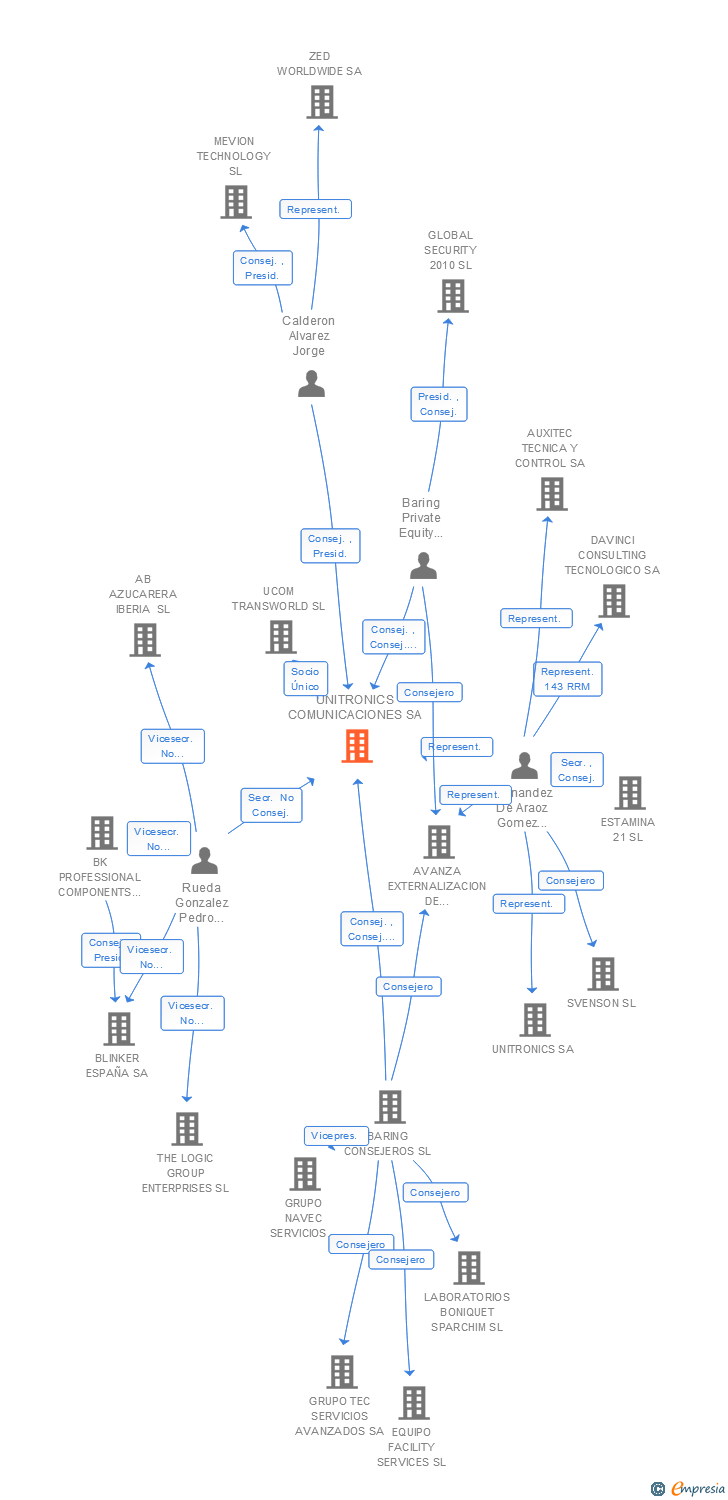 Vinculaciones societarias de UNITRONICS COMUNICACIONES SA