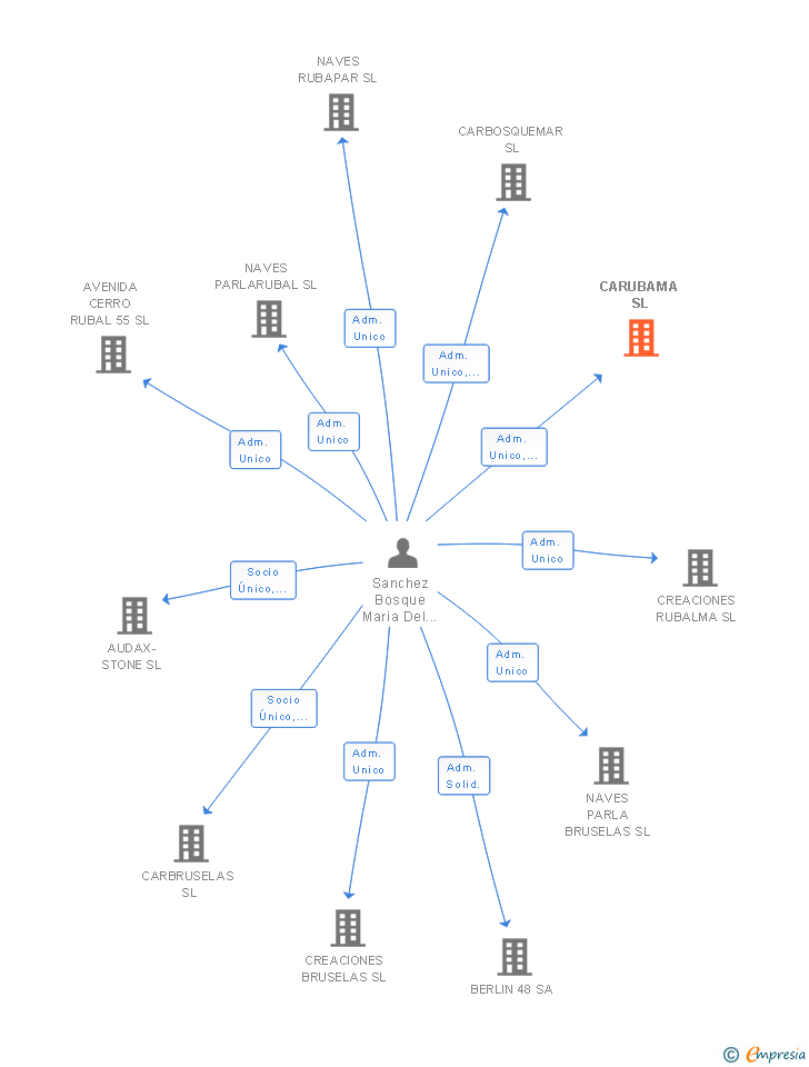 Vinculaciones societarias de CARUBAMA SL