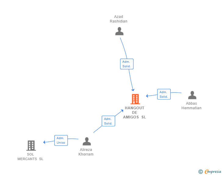 Vinculaciones societarias de HANGOUT DE AMIGOS SL