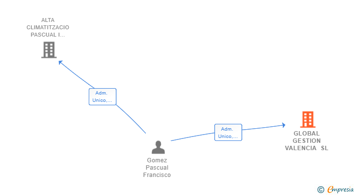 Vinculaciones societarias de GLOBAL GESTION VALENCIA SL