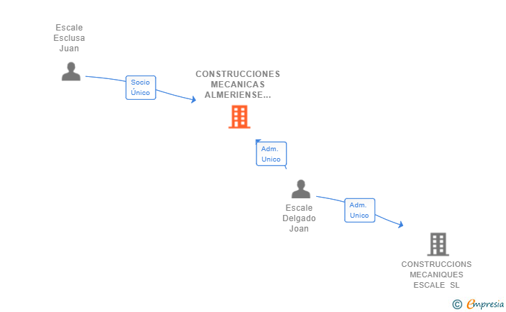 Vinculaciones societarias de CONSTRUCCIONES MECANICAS ALMERIENSE SL