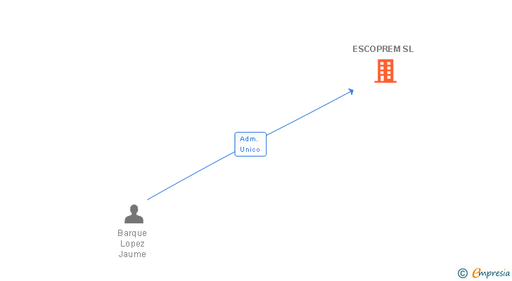 Vinculaciones societarias de ESCOPREM SL