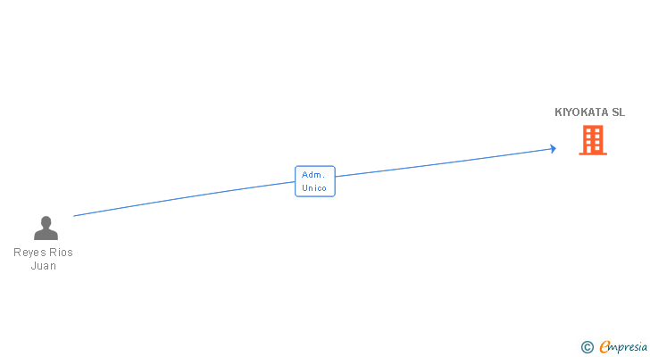 Vinculaciones societarias de KIYOKATA SL