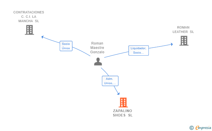 Vinculaciones societarias de ZAPALINO SHOES SL