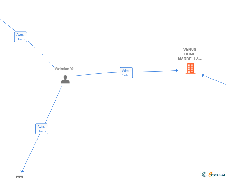 Vinculaciones societarias de VENUS HOME MARBELLA SL