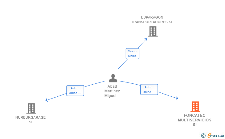 Vinculaciones societarias de FONCATEC MULTISERVICIOS SL
