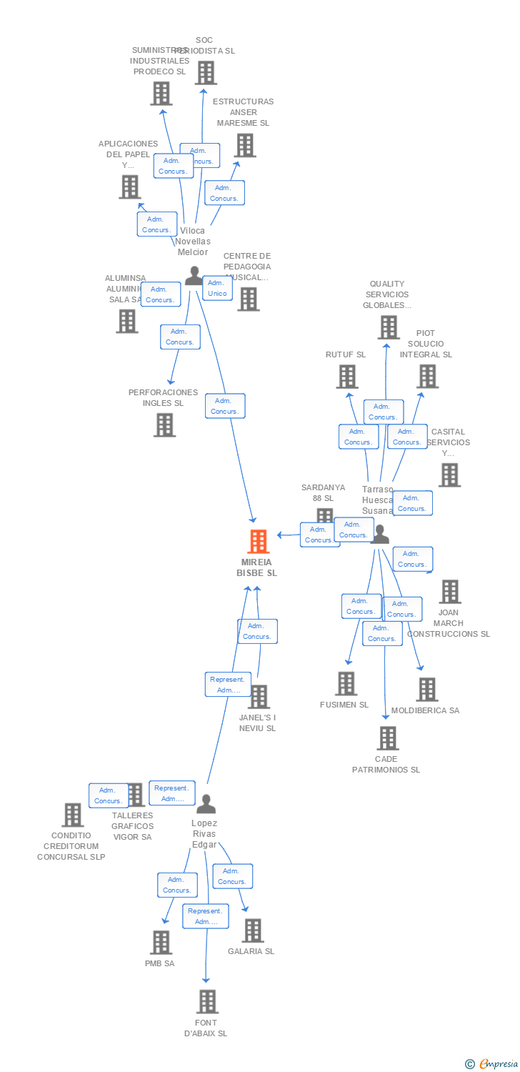 Vinculaciones societarias de MIREIA BISBE SL