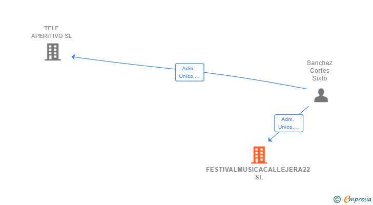 Vinculaciones societarias de FESTIVALMUSICACALLEJERA22 SL