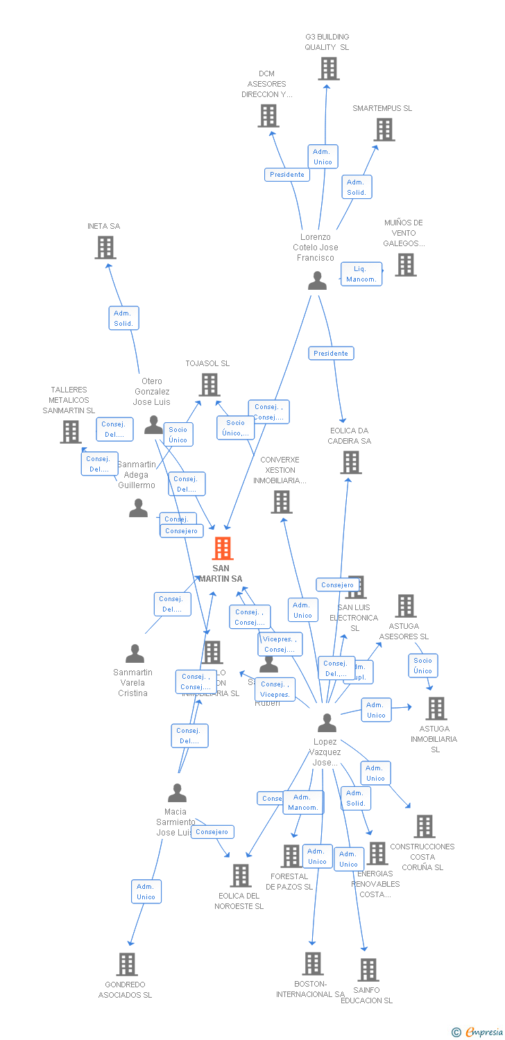 Vinculaciones societarias de SAN MARTIN SA