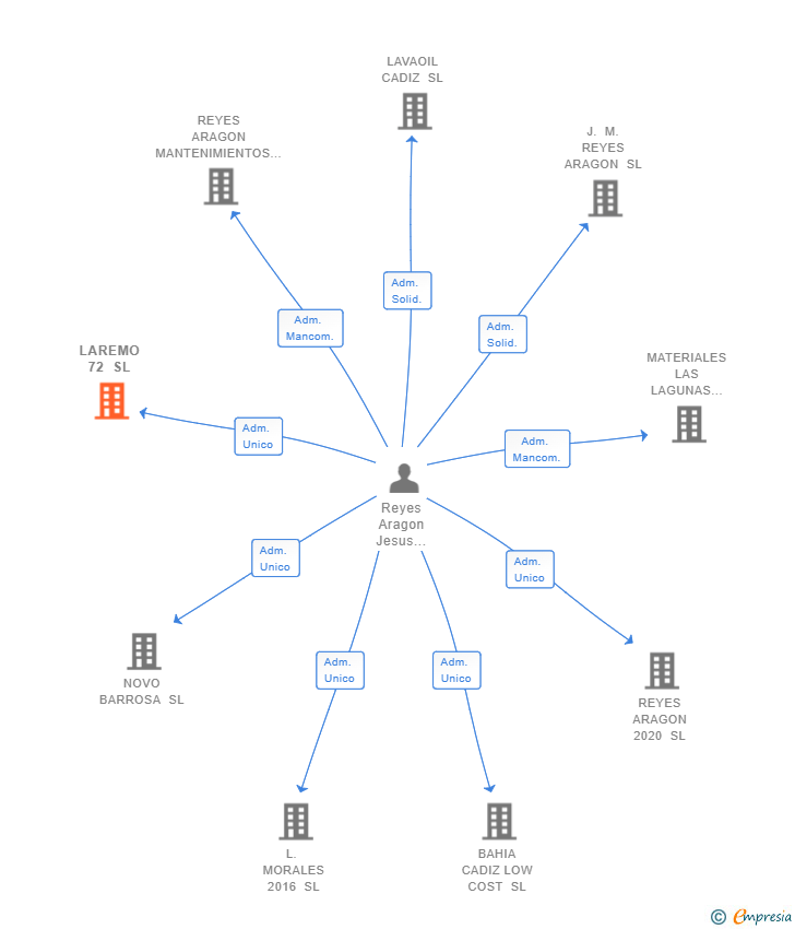 Vinculaciones societarias de LAREMO 72 SL