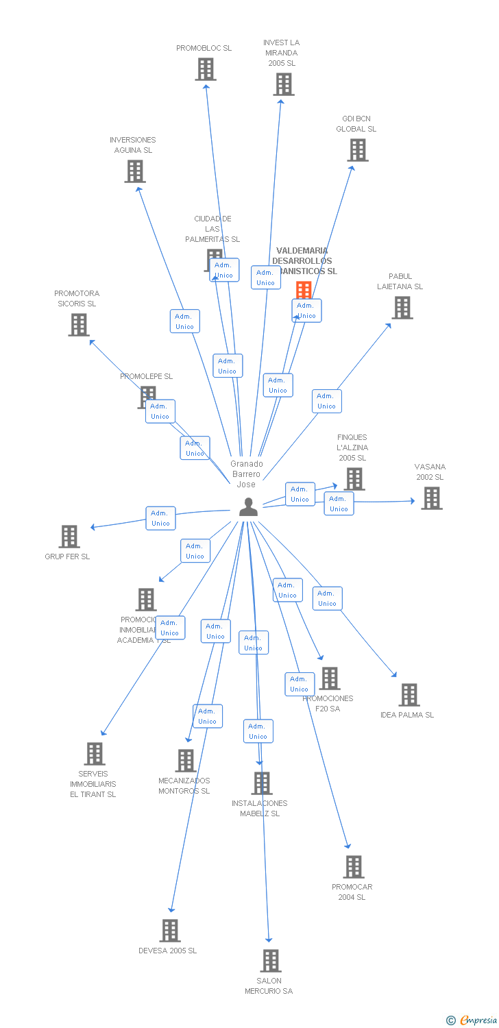 Vinculaciones societarias de VALDEMARIA DESARROLLOS URBANISTICOS SL