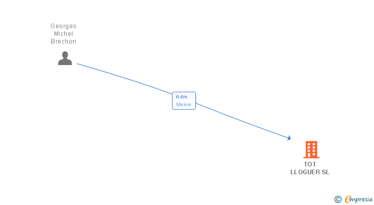 Vinculaciones societarias de TOT LLOGUER SL