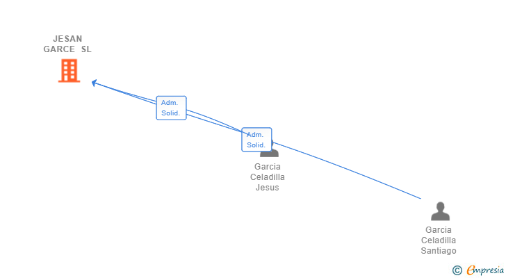 Vinculaciones societarias de JESAN GARCE SL (EXTINGUIDA)
