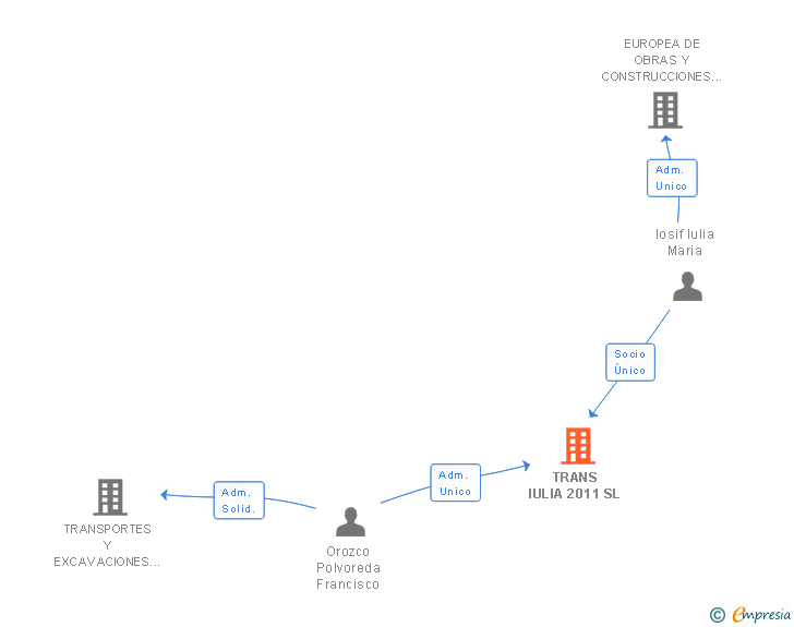 Vinculaciones societarias de TRANS IULIA 2011 SL