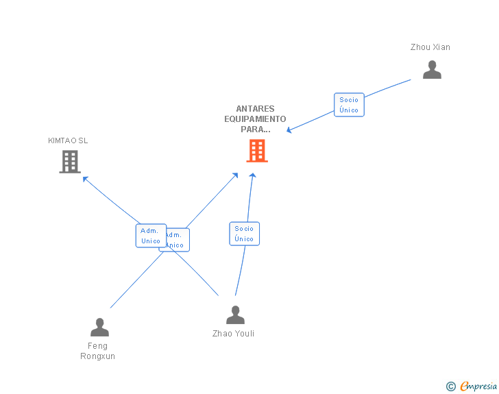 Vinculaciones societarias de ANTARES EQUIPAMIENTO PARA HOSTELERIA SL