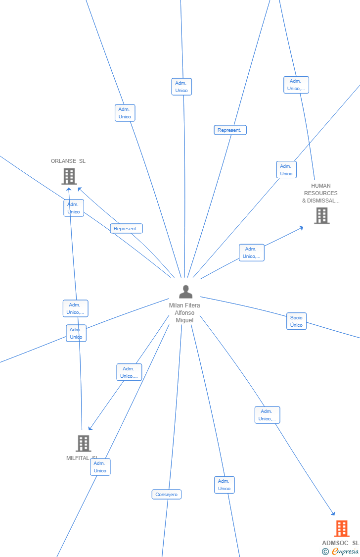 Vinculaciones societarias de ADMSOC SL