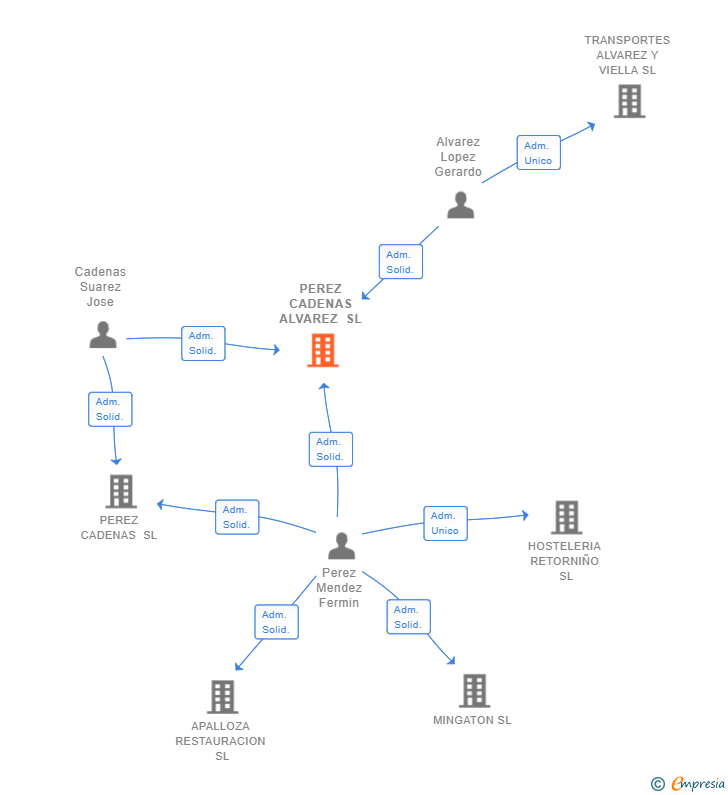 Vinculaciones societarias de PEREZ CADENAS ALVAREZ SL