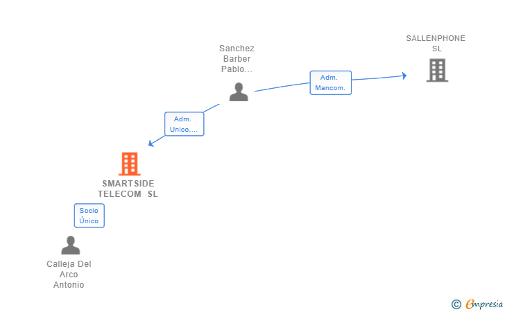Vinculaciones societarias de SMARTSIDE TELECOM SL