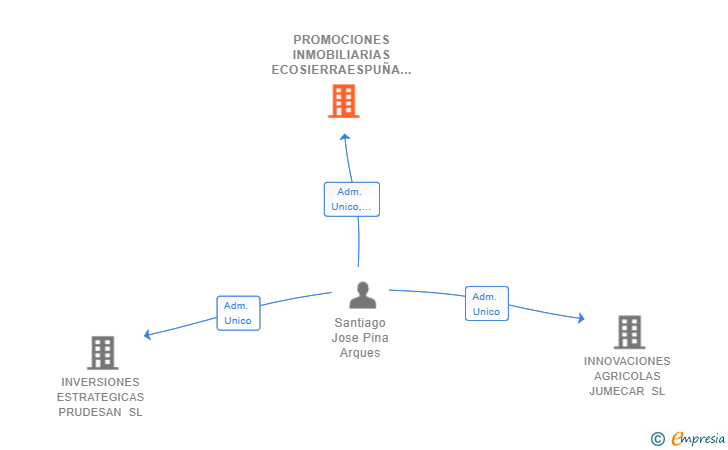 Vinculaciones societarias de PROMOCIONES INMOBILIARIAS ECOSIERRAESPUÑA SL