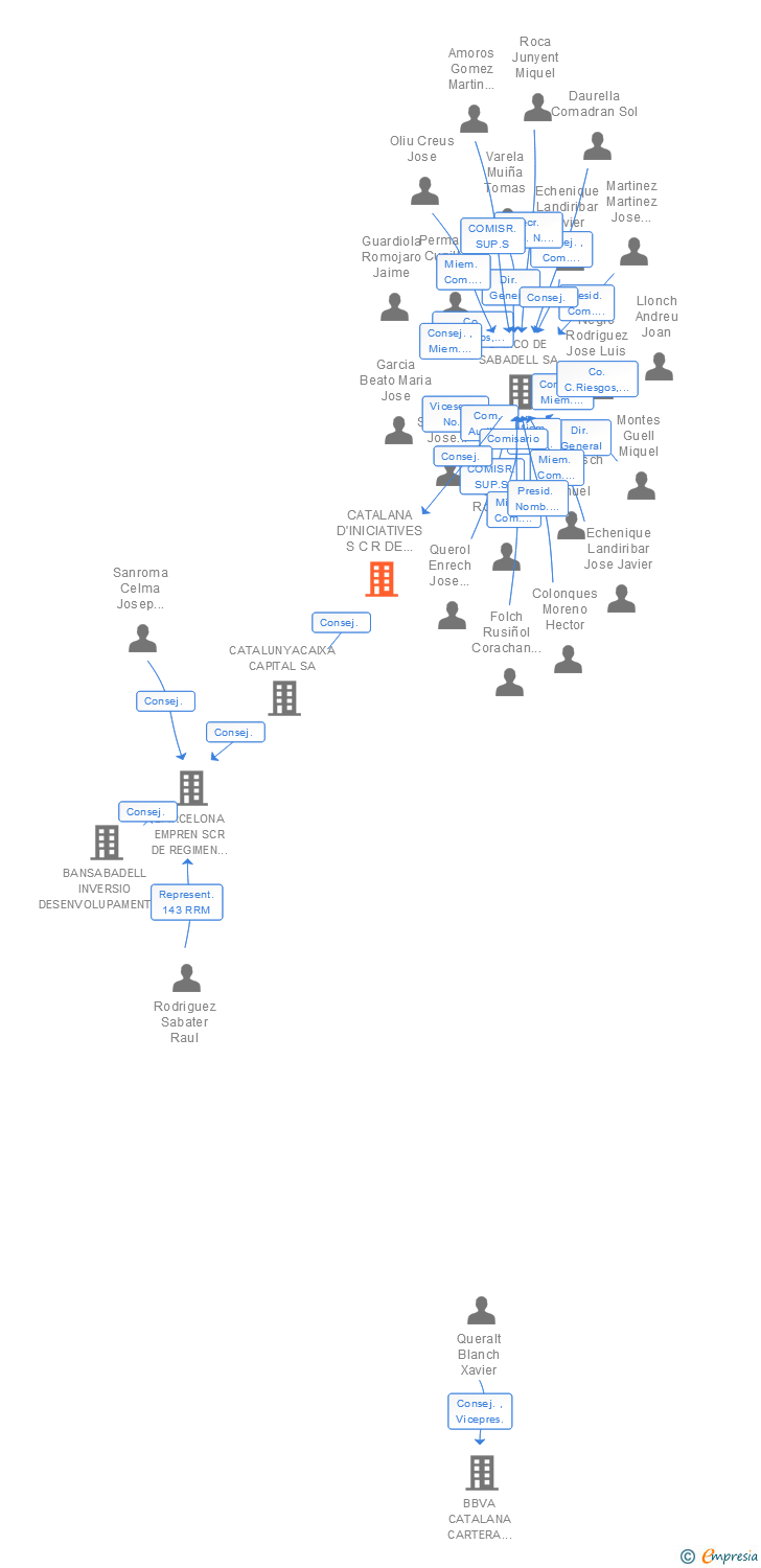 Vinculaciones societarias de CATALANA D'INICIATIVES S C R DE REGIMEN COMUN SA