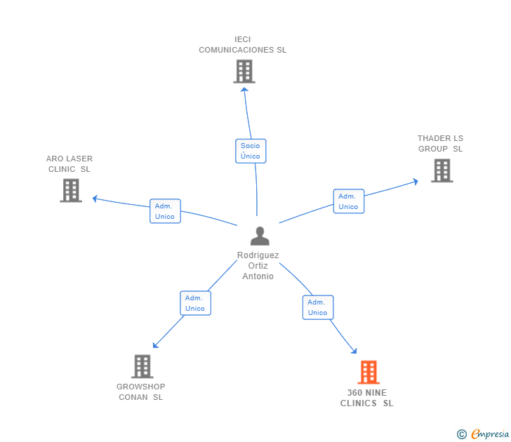 Vinculaciones societarias de 360 NINE CLINICS SL