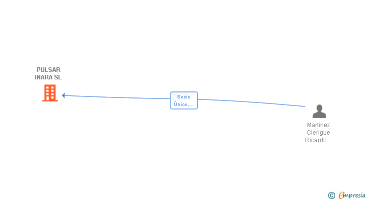 Vinculaciones societarias de PULSAR INARA SL