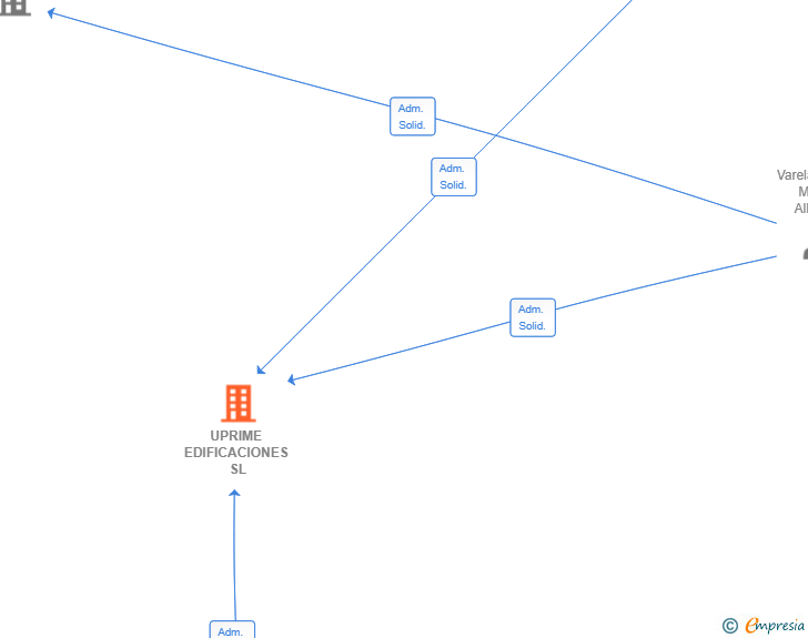 Vinculaciones societarias de UPRIME EDIFICACIONES SL