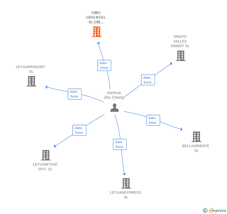 Vinculaciones societarias de UMU ORIENTAL SLOW FOOD SL
