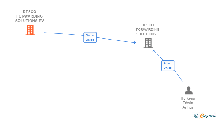 Vinculaciones societarias de DESCO FORWARDING SOLUTIONS BV