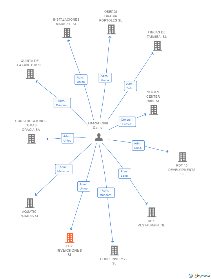 Vinculaciones societarias de ZGZ INVERSIONES SL