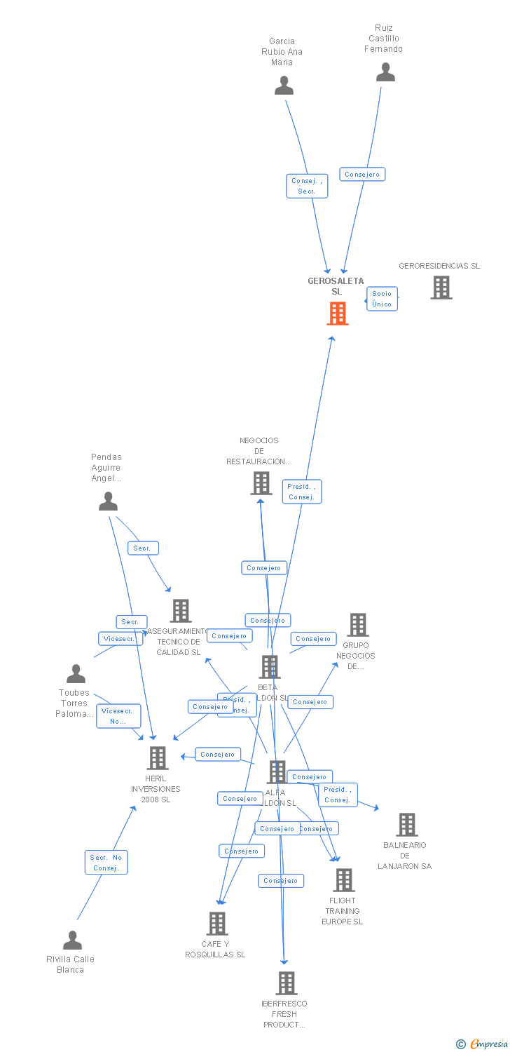 Vinculaciones societarias de GEROSALETA SL