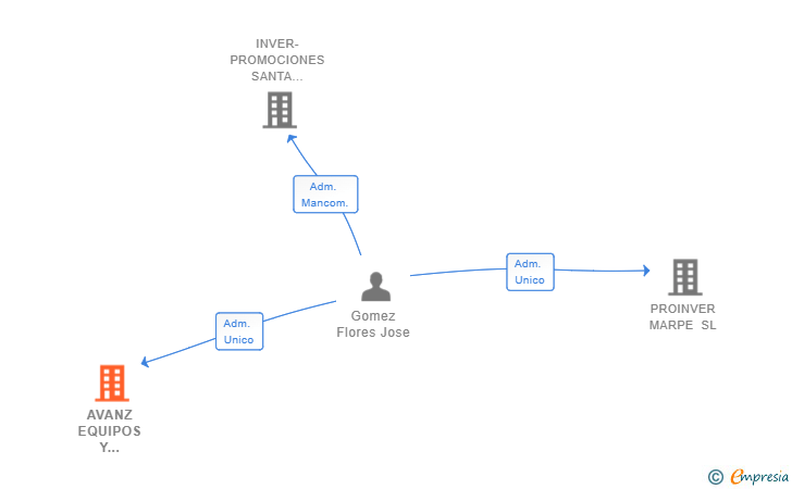 Vinculaciones societarias de AVANZ EQUIPOS Y SISTEMAS SL