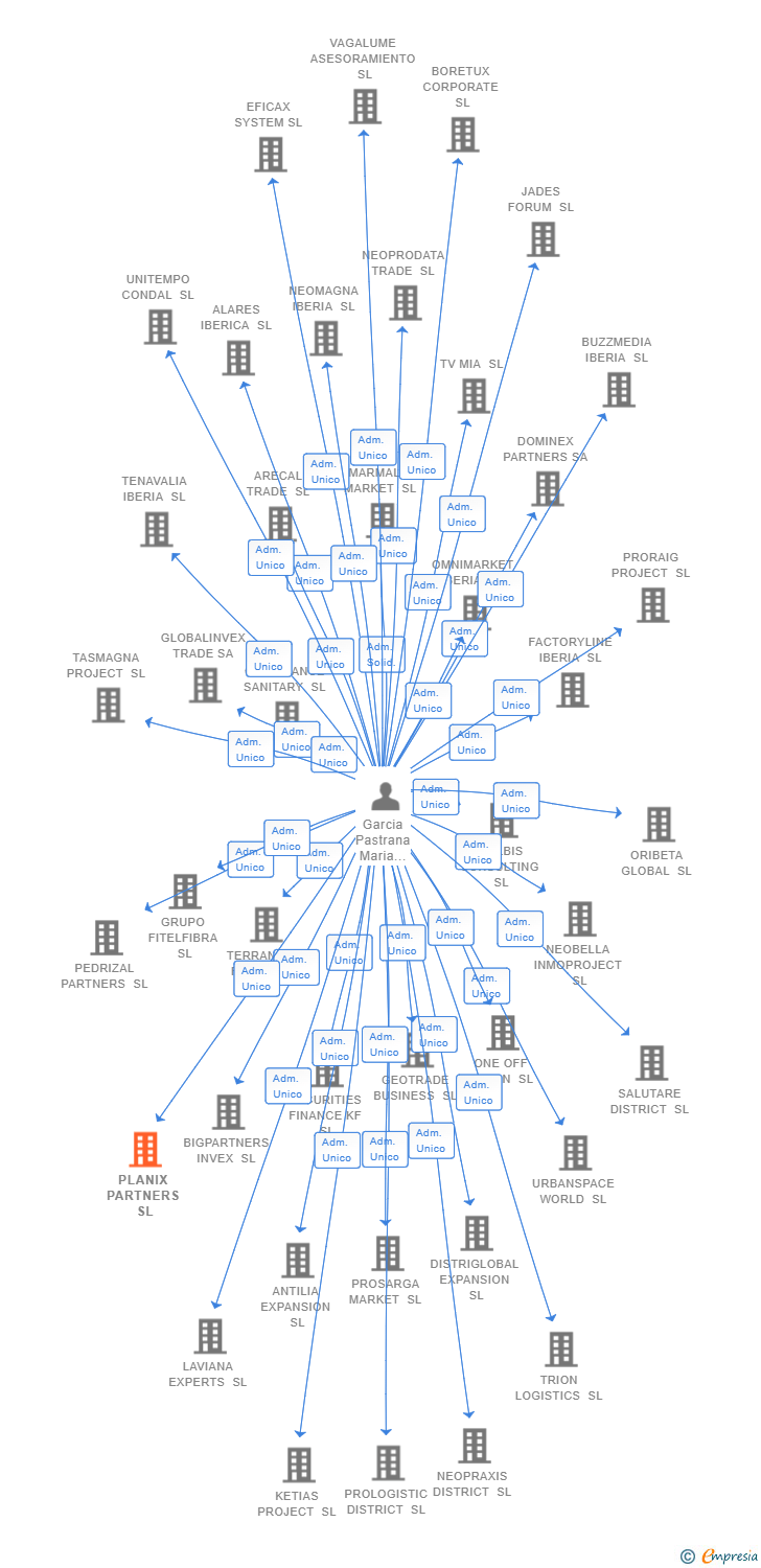 Vinculaciones societarias de PLANIX PARTNERS SL