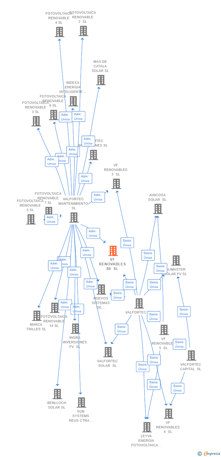 Vinculaciones societarias de VF RENOVABLES 80 SL