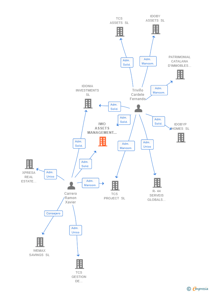 Vinculaciones societarias de IWO ASSETS MANAGEMENT 2019 SL
