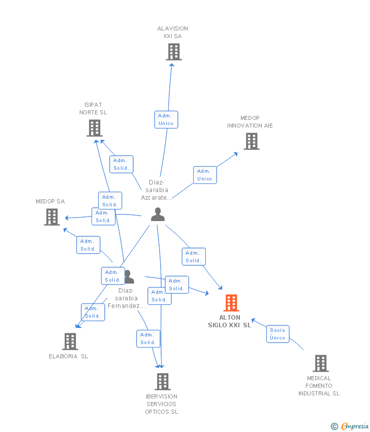 Vinculaciones societarias de ALTON SIGLO XXI SL