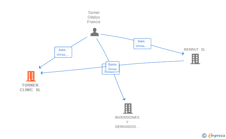 Vinculaciones societarias de TURNER CLINIC SL