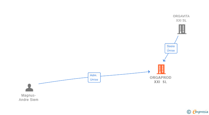 Vinculaciones societarias de ORGAPROD XXI SL