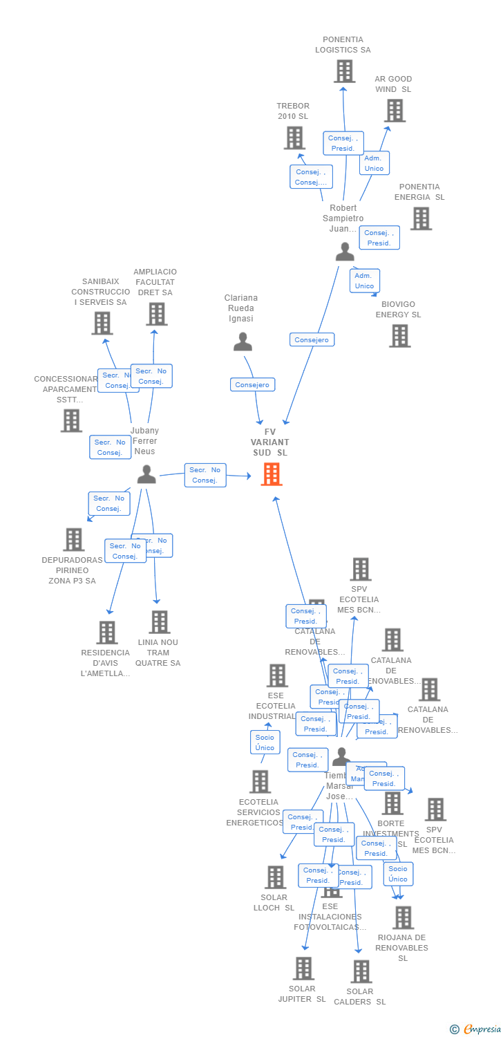Vinculaciones societarias de FV VARIANT SUD SL