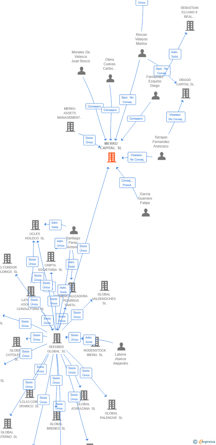 Vinculaciones societarias de MERKU CAPITAL SL
