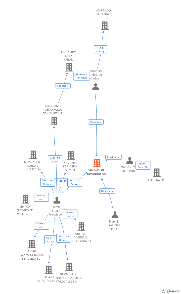 Vinculaciones societarias de SALINAS DE NAVARRA SA