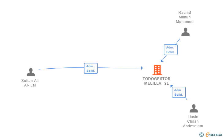 Vinculaciones societarias de TODOGESTOR MELILLA SL