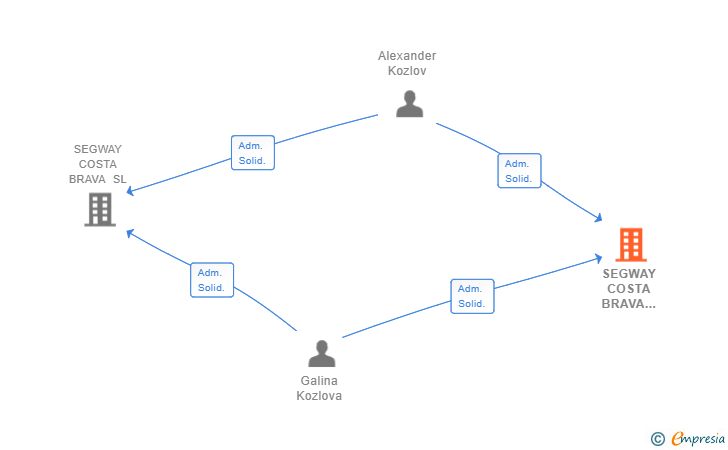Vinculaciones societarias de SEGWAY COSTA BRAVA SUR SL