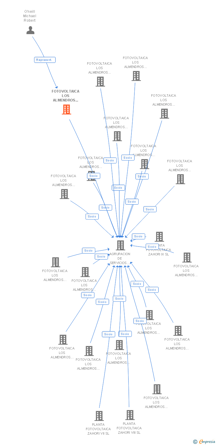 Vinculaciones societarias de FOTOVOLTAICA LOS ALMENDROS 1 SL