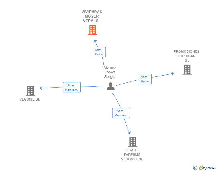Vinculaciones societarias de VIVIENDAS MOSER VERA SL