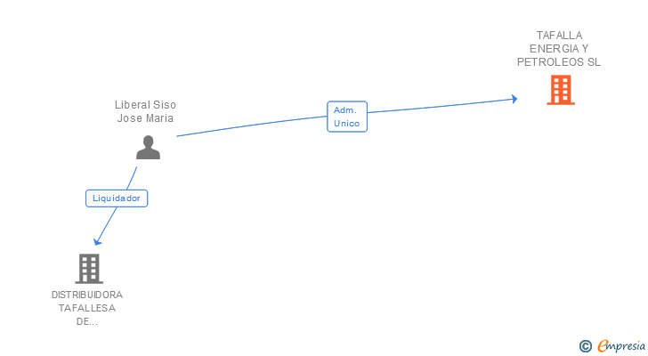 Vinculaciones societarias de TAFALLA ENERGIA Y PETROLEOS SL