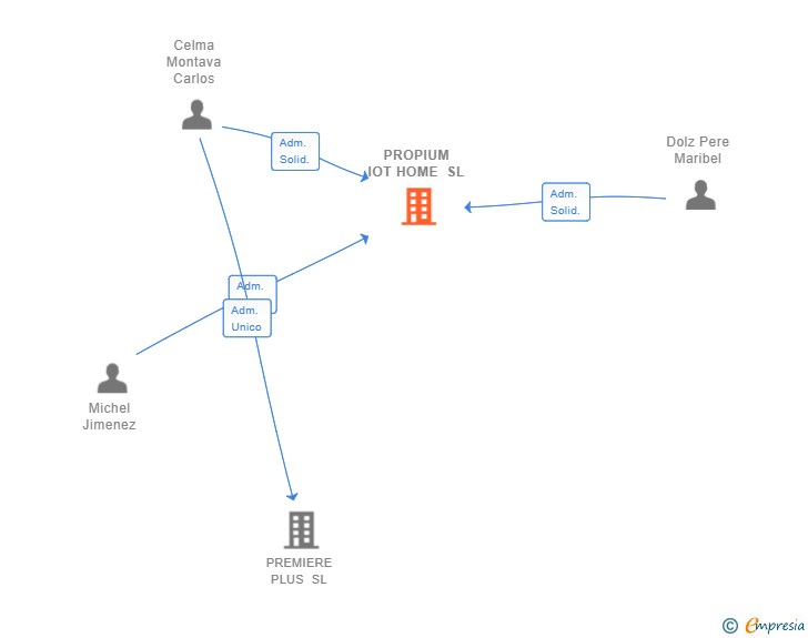 Vinculaciones societarias de PROPIUM IOT HOME SL