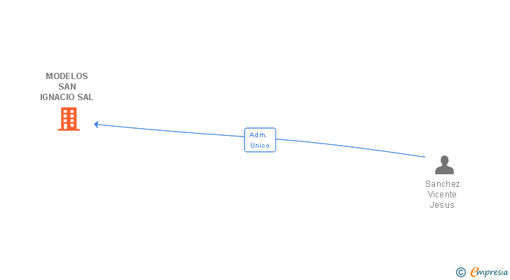 Vinculaciones societarias de MODELOS SAN IGNACIO SAL