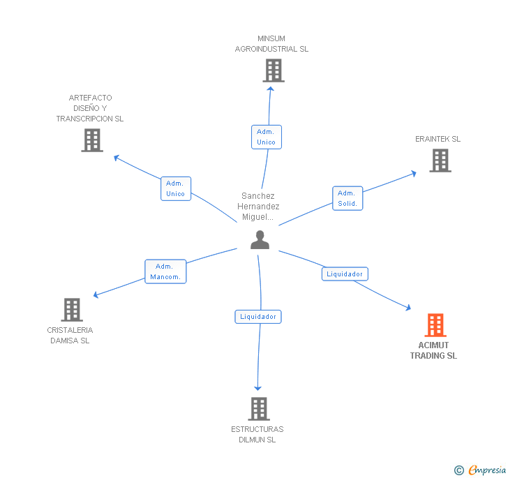 Vinculaciones societarias de ACIMUT TRADING SL